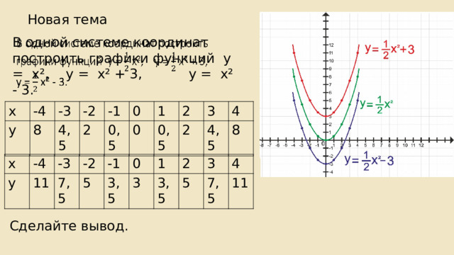 Новая тема   В одной системе координат построить графики функций у = х ², у = х² + 3, у = х² - 3. х у -4 8 -3 -2 4,5 2 -1 0,5 0 0 1 2 0,5 2 3 4,5 4 8 х у -4 -3 11 -2 7,5 -1 5 3,5 0 1 3 2 3,5 5 3 7,5 4 11 Сделайте вывод. 