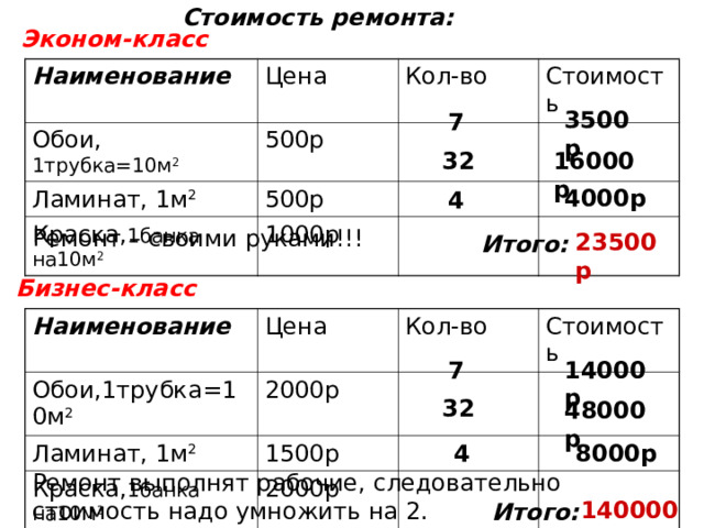 Стоимость ремонта: Эконом-класс Наименование Цена Обои, 1трубка=10м 2 Кол-во 500р Ламинат, 1м 2 Стоимость 500р Краска, 1банка на10м 2 1000р 3500р 7 32 16000р 4000р 4 Ремонт – своими руками!!! 23500р Итого: Бизнес-класс Наименование Цена Обои,1трубка=10м 2 Кол-во Ламинат, 1м 2 2000р Краска, 1банка на10м 2 Стоимость 1500р 2000р 7 14000р 32 48000р 4 8000р Ремонт выполнят рабочие, следовательно стоимость надо умножить на 2. 140000р Итого: 
