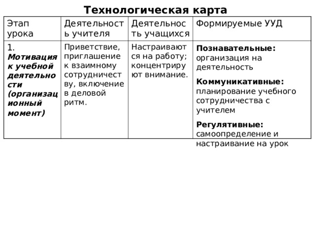 Технологическая карта Этап урока Деятельность учителя 1. Мотивация к учебной деятельности (организационный момент)  Деятельность учащихся Приветствие, приглашение к взаимному сотрудничеству, включение в деловой ритм. Формируемые УУД Настраиваются на работу; концентрируют внимание. Познавательные: организация на деятельность Коммуникативные: планирование учебного сотрудничества с учителем Регулятивные: самоопределение и настраивание на урок 