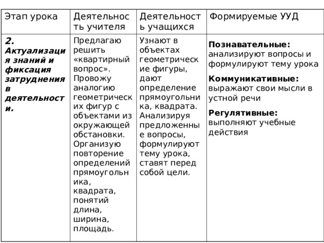 Этап урока Деятельность учителя 2. Актуализация знаний и фиксация затруднения в деятельности .  Предлагаю решить «квартирный вопрос». Провожу аналогию геометрических фигур с объектами из окружающей обстановки. Организую повторение определений прямоугольника, квадрата, понятий длина, ширина, площадь. Деятельность учащихся Формируемые УУД Узнают в объектах геометрические фигуры, дают определение прямоугольника, квадрата. Анализируя предложенные вопросы, формулируют тему урока, ставят перед собой цели. Познавательные: анализируют вопросы и формулируют тему урока Коммуникативные: выражают свои мысли в устной речи Регулятивные: выполняют учебные действия 