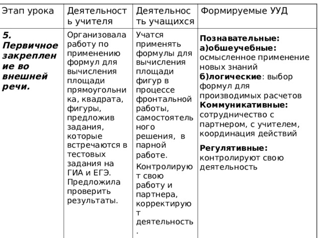 Этап урока 5. Первичное закрепление во внешней речи. Деятельность учителя Деятельность учащихся Организовала работу по применению формул для вычисления площади прямоугольника, квадрата, фигуры, предложив задания, которые встречаются в тестовых задания на ГИА и ЕГЭ. Предложила проверить результаты. Учатся применять формулы для вычисления площади фигур в процессе фронтальной работы, самостоятельного решения, в парной работе.  Контролируют свою работу и партнера, корректируют деятельность. Формируемые УУД Познавательные: а)обшеучебные: осмысленное применение новых знаний б)логические : выбор формул для производимых расчетов Коммуникативные: сотрудничество с партнером, с учителем, координация действий  Регулятивные: контролируют свою деятельность 