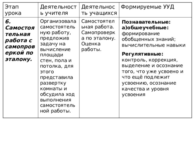 Этап урока 6. Самостоятельная работа с самопроверкой по эталону.  Деятельность учителя Деятельность учащихся Организовала самостоятельную работу, предложив задачу на вычисление площади стен, пола и потолка, для этого представила развертку комнаты и обсудила ход выполнения самостоятельной работы. Самостоятельная работа. Самопроверка по эталону. Оценка работы. Формируемые УУД Познавательные: а)обшеучебные: формирование обобщенных знаний;  вычислительные навыки Регулятивные: контроль, коррекция, выделение и осознание того, что уже усвоено и что ещё подлежит усвоению, осознание качества и уровня усвоения 