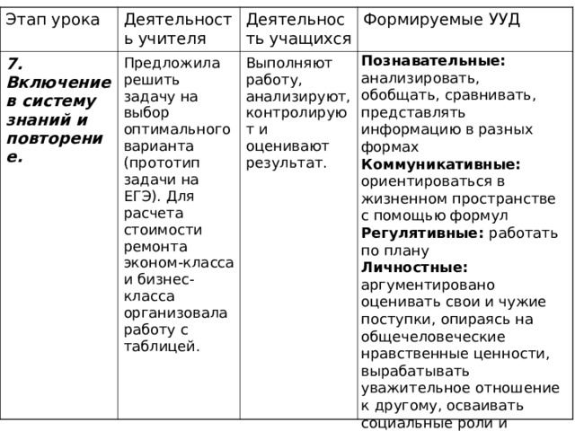Этап урока 7. Включение в систему знаний и повторение.  Деятельность учителя Деятельность учащихся Предложила решить задачу на выбор оптимального варианта (прототип задачи на ЕГЭ). Для расчета стоимости ремонта эконом-класса и бизнес-класса организовала работу с таблицей. Выполняют работу, анализируют, контролируют и оценивают результат. Формируемые УУД Познавательные: анализировать, обобщать, сравнивать, представлять информацию в разных формах Коммуникативные: ориентироваться в жизненном пространстве с помощью формул Регулятивные: работать по плану Личностные: аргументировано оценивать свои и чужие поступки, опираясь на общечеловеческие нравственные ценности, вырабатывать уважительное отношение к другому, осваивать социальные роли и правила 