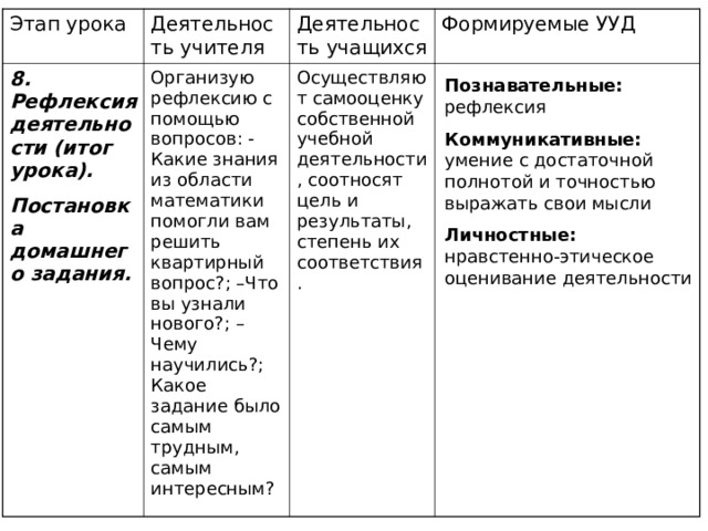 Этап урока 8. Рефлексия деятельности (итог урока). Постановка домашнего задания.  Деятельность учителя Деятельность учащихся Организую рефлексию с помощью вопросов: -Какие знания из области математики помогли вам решить квартирный вопрос?; –Что вы узнали нового?; –Чему научились?; Какое задание было самым трудным, самым интересным? Осуществляют самооценку собственной учебной деятельности, соотносят цель и результаты, степень их соответствия. Формируемые УУД Познавательные: рефлексия Коммуникативные: умение с достаточной полнотой и точностью выражать свои мысли Личностные: нравстенно-этическое оценивание деятельности 
