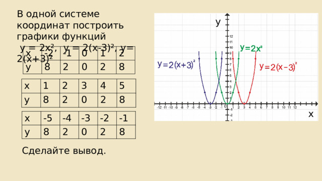В одной системе координат построить графики функций  у = 2х ², у = 2(х-3)², у= 2(х+3)² у х у -2 8 -1 0 2 0 1 2 2 8 х у 1 2 8 2 3 0 4 2 5 8 х х у -5 8 -4 -3 2 -2 0 2 -1 8 Сделайте вывод. 