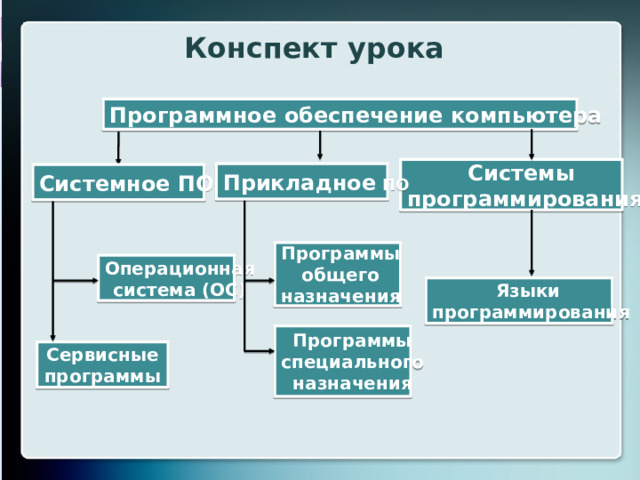 Конспект урока Программное обеспечение компьютера Системы программирования Прикладное ПО Системное ПО Программы общего назначения Операционная система (ОС) Языки программирования Программы специального назначения Сервисные программы 