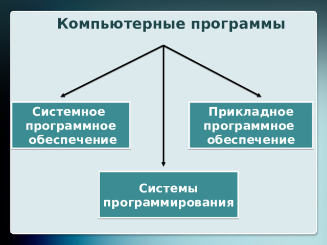 Компьютерные программы Прикладное Системное программное программное обеспечение  обеспечение Системы программирования 