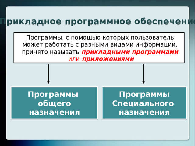 Прикладное программное обеспечение Программы, с помощью которых пользователь может работать с разными видами информации, принято называть прикладными программами  или приложениями Программы Программы Специального общего назначения назначения 