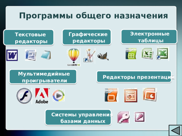 Программы общего назначения Графические редакторы Текстовые Электронные  редакторы таблицы Мультимедийные проигрыватели Редакторы презентаций Системы управления базами данных 