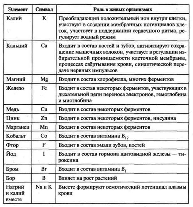 Проект на тему химические элементы в организме человека