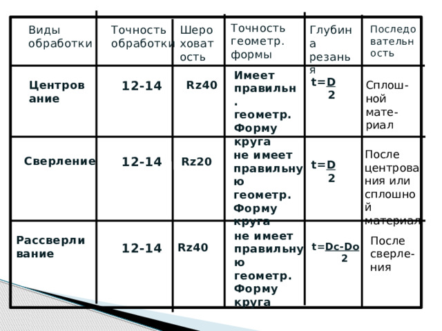 Точность геометр. формы Последовательность Глубина резанья Точность обработки Шероховатость Виды обработки Имеет правильн. геометр. Форму круга t= D  2 Rz40 Сплош-ной мате-риал 12-14 Центрование После центрования или сплошной материал не имеет правильную геометр. Форму круга 12-14 Сверление Rz20 t= D  2 не имеет правильную геометр. Форму круга Рассверливание После сверле-ния 12-14 Rz40 t= Dс-Do  2 