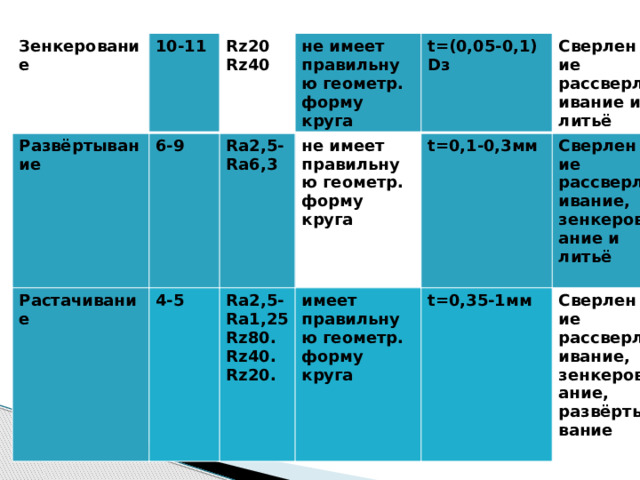 Зенкерование 10-11 Развёртывание Rz20 Растачивание 6-9 Rz40 не имеет правильную геометр. 4-5 Ra2,5- Ra2,5- не имеет правильную геометр. Ra6,3 t=(0,05-0,1) форму круга имеет правильную геометр. форму круга t=0,1-0,3мм Dз Ra1,25 Сверление рассверливание и литьё   t=0,35-1мм Rz80. форму круга Сверление рассверливание, зенкерование и литьё Rz40.   Сверление рассверливание, зенкерование, развёртывание Rz20.   
