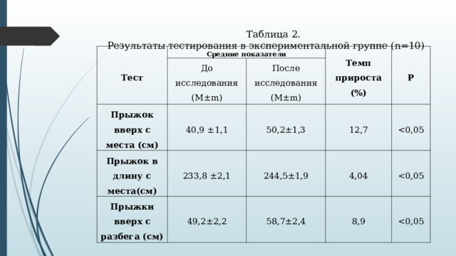  Таблица 2.  Результаты тестирования в экспериментальной группе ( n =10)   Тест Средние показатели Прыжок вверх с места (см) До исследования (М± m ) Прыжок в длину с места(см) 40,9 ±1,1 После исследования ( M ± m ) Темп прироста (%) Прыжки вверх с разбега (см) 50,2±1,3 Р 233,8 ±2,1 12,7 244,5±1,9   49,2±2,2   58,7±2,4 4,04   8,9   