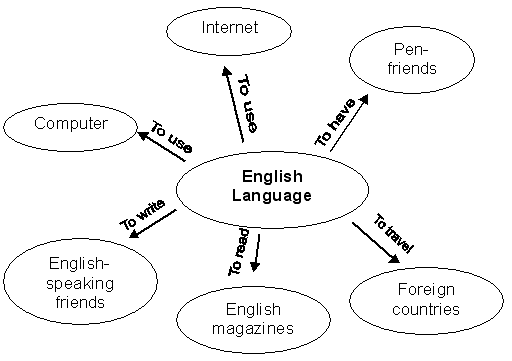 Схема изучения языка