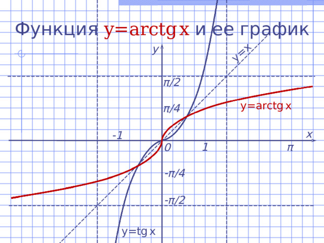 График функции arcctg x