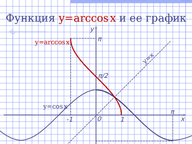 График функции arccos x