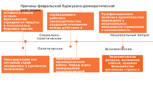 Причины февральской буржуазно-демократической революции Аграрный вопрос оставался самым острым. Крестьянство страдало от нищеты и малоземелья, боролось против помещиков. Русификационная политика правительства порождала у национальных меньшинств стремление к независимости. Отсутствие справедливого рабочего законодательства ухудшало отношения между рабочими и предпринимателями Национальный вопрос Социально-политические Политические Экономические Экономическая разруха, вызванная войной, привела большинство населения страны к обнищанию и голоду. Самодержавие как отсталый строй находилось в кризисном положении. Народ ждал прекращения кровопролитной войны. Народ ждал прекращения кровопролитной войны. 