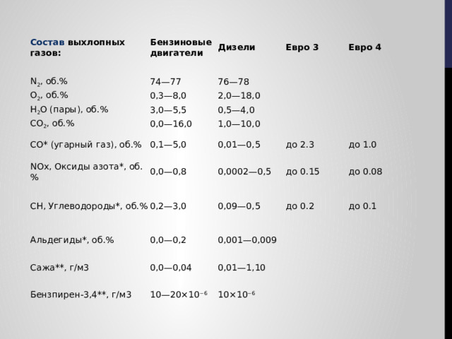 Состав выхлопных газов: Бензиновые двигатели N 2 , об.% Дизели 74—77 O 2 , об.% H 2 O (пары), об.% Евро 3 76—78 0,3—8,0 CO 2 , об.% 3,0—5,5 Евро 4 2,0—18,0 0,5—4,0 0,0—16,0 CO* (угарный газ), об.% 1,0—10,0 0,1—5,0 NOx, Оксиды азота*, об.% СH, Углеводороды*, об.% 0,01—0,5 0,0—0,8 Альдегиды*, об.% 0,2—3,0 до 2.3 0,0002—0,5 до 0.15 0,09—0,5 до 1.0 0,0—0,2 Сажа**, г/м3 до 0.08 до 0.2 0,001—0,009 0,0—0,04 Бензпирен-3,4**, г/м3 до 0.1 0,01—1,10 10—20×10 −6 10×10 −6 