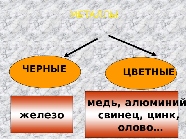 МЕТАЛЛЫ ЧЕРНЫЕ ЦВЕТНЫЕ медь, алюминий, свинец, цинк,  олово… железо 