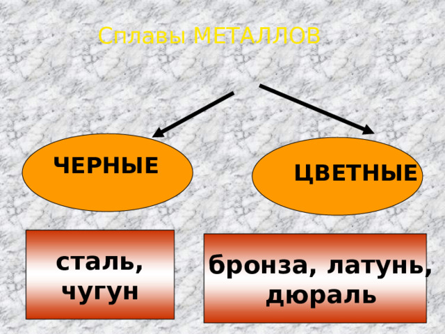 Сплавы МЕТАЛЛОВ ЧЕРНЫЕ ЦВЕТНЫЕ сталь, чугун бронза, латунь, дюраль 