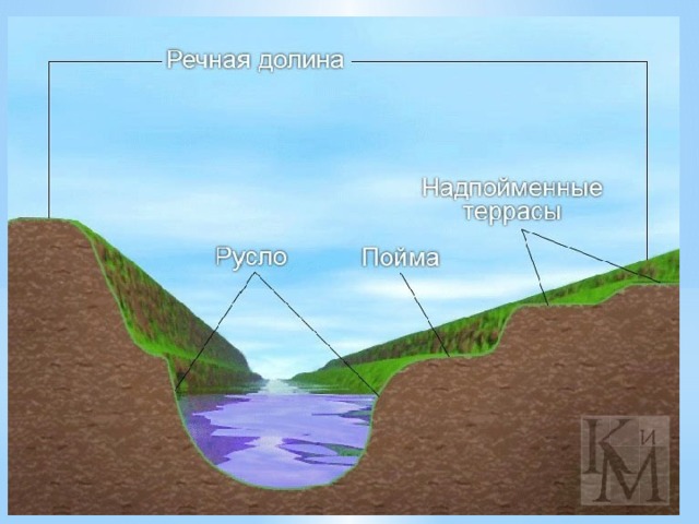 Схема реки 
