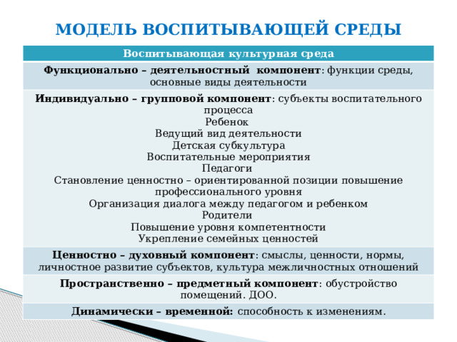 МОДЕЛЬ ВОСПИТЫВАЮЩЕЙ СРЕДЫ Воспитывающая культурная среда Функционально – деятельностный компонент : функции среды, основные виды деятельности Индивидуально – групповой компонент : субъекты воспитательного процесса Ценностно – духовный компонент : смыслы, ценности, нормы, личностное развитие субъектов, культура межличностных отношений Ребенок Ведущий вид деятельности Пространственно – предметный компонент : обустройство помещений. ДОО. Детская субкультура Динамически – временной: способность к изменениям. Воспитательные мероприятия Педагоги Становление ценностно – ориентированной позиции повышение профессионального уровня Организация диалога между педагогом и ребенком Родители Повышение уровня компетентности Укрепление семейных ценностей  