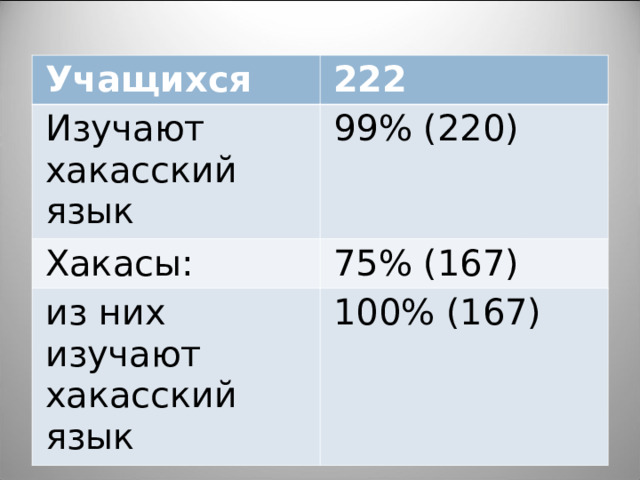 Учащихся 222 Изучают хакасский язык 99% (220) Хакасы: 75% (167) из них изучают хакасский язык 100% (167) 