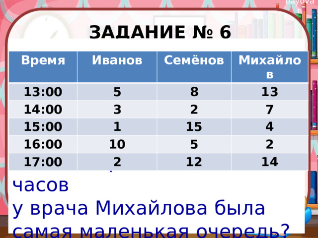 Задание № 6 В какое время с 13 до 17 часов у врача Михайлова была самая маленькая очередь? Время Иванов 13:00 5 Семёнов 14:00 Михайлов 8 15:00 3 1 13 2 16:00 7 15 10 17:00 4 2 5 2 12 14 