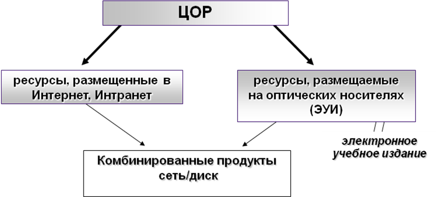 Цифровые ресурсы виды. Классификация ЦОР. Образовательные ресурсы. Цифровые образовательные ресурсы классификация. Структура и классификация ЦОР.