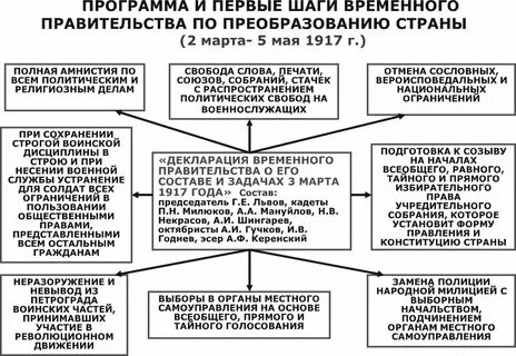 Составьте тезисный план внешняя политика временного правительства