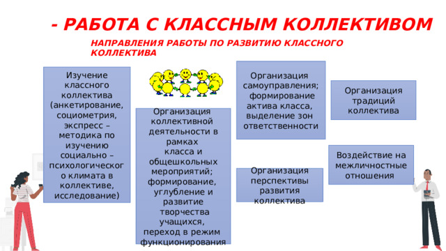 - Работа с Классным коллективом Направления работы по развитию классного коллектива Организация самоуправления;  формирование актива класса, выделение зон ответственности Изучение классного коллектива (анкетирование, социометрия, экспресс – методика по изучению социально – психологического климата в коллективе, исследование) Организация традиций коллектива Организация коллективной деятельности в рамках класса и общешкольных мероприятий; формирование, углубление и развитие  творчества учащихся, переход в режим функционирования Воздействие на межличностные отношения Организация перспективы развития коллектива 