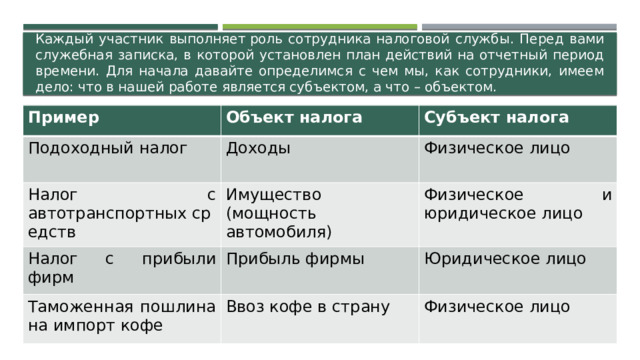 Каждый участник выполняет роль сотрудника налоговой службы. Перед вами служебная записка, в которой установлен план действий на отчетный период времени. Для начала давайте определимся с чем мы, как сотрудники, имеем дело: что в нашей работе является субъектом, а что – объектом.  Пример  Объект налога  Подоходный налог  Субъект налога  Доходы  Налог с автотранспортных средств  Имущество (мощность автомобиля)  Физическое лицо  Налог с прибыли фирм  Физическое и юридическое лицо  Прибыль фирмы  Таможенная пошлина на импорт кофе  Ввоз кофе в страну  Юридическое лицо  Физическое лицо  