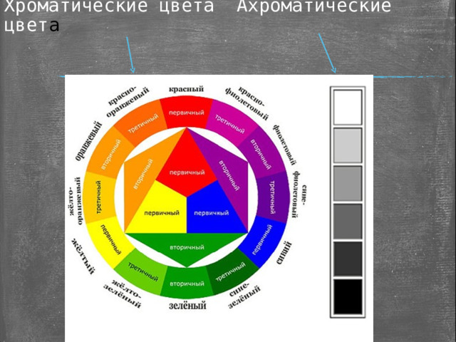 Хроматические цвета Ахроматические цвет а 