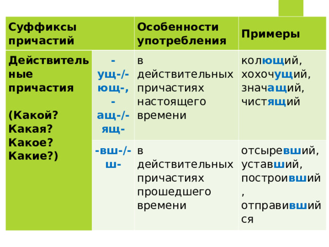 Суффиксы причастий ащ ящ ущ. Суффикс ВШ В причастиях. Причастия с суффиксом ущ примеры. Суффиксы ущ Ющ ащ ящ в причастиях. Суффиксы ВШ Ш В причастиях.