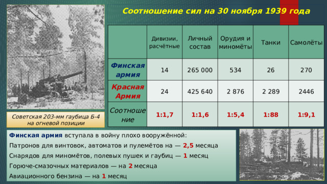Соотношение сил на 30 ноября 1939 года Дивизии,  расчётные Финская армия 14 Красная Армия Личный  состав Соотношение Орудия и  миномёты 265 000 24 Танки 425 640 1:1,7 534 2 876 1:1,6 26 Самолёты 270 2 289 1:5,4 2446 1:88 1:9,1 Советская 203-мм гаубица Б-4 на огневой позиции Финская армия вступала в войну плохо вооружённой: Патронов для винтовок, автоматов и пулемётов на — 2,5 месяца Снарядов для миномётов, полевых пушек и гаубиц — 1 месяц Горюче-смазочных материалов — на 2 месяца Авиационного бензина — на 1 месяц 