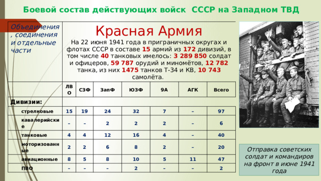 Боевой состав действующих войск СССР на Западном ТВД Объединения, соединения  и отдельные части Красная Армия ЛВО На 22 июня 1941 года в приграничных округах и флотах СССР в составе 15 армий из 172 дивизий, в том числе 40 танковых имелось: 3 289 850 солдат и офицеров, 59 787 орудий и миномётов, 12 782 танка, из них 1475 танков Т-34 и КВ, 10 743 самолёта. Дивизии: СЗФ стрелковые ЗапФ 15 кавалерийские ЮЗФ танковые – 19 9А 24 моторизованные – 4 АГК 32 авиационные 4 2 2 Всего 7 ПВО 2 12 8 2 – 6 5 16 – 2 4 8 97 – 8 – 2 – – 6 10 2 40 – 5 11 20 – 47 – 2 Отправка советских солдат и командиров на фронт в июне 1941 года 