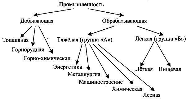 На основе рисунка 109 составьте схему отрасли легкой промышленности нижний новгород