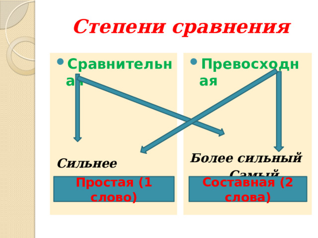 Степени сравнения Сравнительная Превосходная       Сильнее Более сильный  Сильнейший  Самый сильный  Простая (1 слово) Составная (2 слова) 