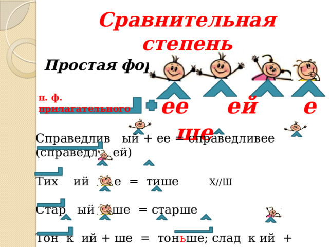 Сравнительная степень Простая форма н. ф. прилагательного ее ей е ше Справедлив ый + ее = справедливее (справедливей) Тих ий + е = тише Х//Ш Стар ый + ше = старше Тон к ий + ше = тон ь ше; слад к ий + сла щ е 