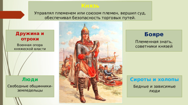 Князь Управлял племенем или союзом племен, вершил суд, обеспечивал безопасность торговых путей. Дружина и отроки Бояре Военная опора княжеской власти Племенная знать, советники князей Люди Сироты и холопы Свободные общинники-земледельцы Бедные и зависимые люди 