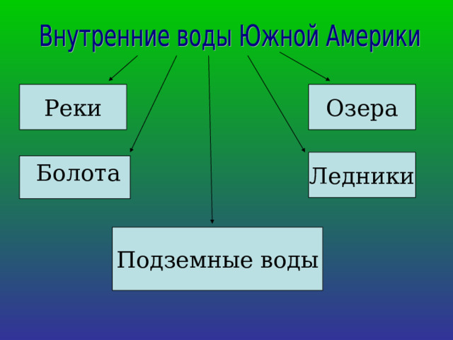 Реки Озера Ледники  Болота Подземные воды 