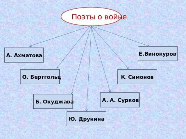 Поэты о войне Е.Винокуров А. Ахматова О. Берггольц К . Симонов А. А. Сурков Б. Окуджава Ю. Друнина 
