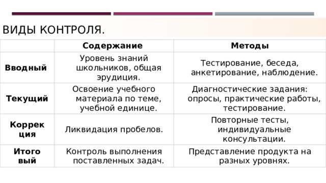 Виды контроля. Содержание Вводный Методы Уровень знаний школьников, общая эрудиция. Текущий Освоение учебного материала по теме, учебной единице. Тестирование, беседа, анкетирование, наблюдение. Коррек Итого Диагностические задания: опросы, практические работы, тестирование. Ликвидация пробелов. ция вый Контроль выполнения поставленных задач. Повторные тесты, индивидуальные консультации. Представление продукта на разных уровнях. 