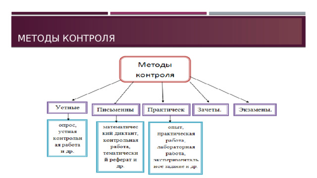 Методы контроля  