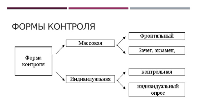 ФОРМЫ КОНТРОЛЯ 