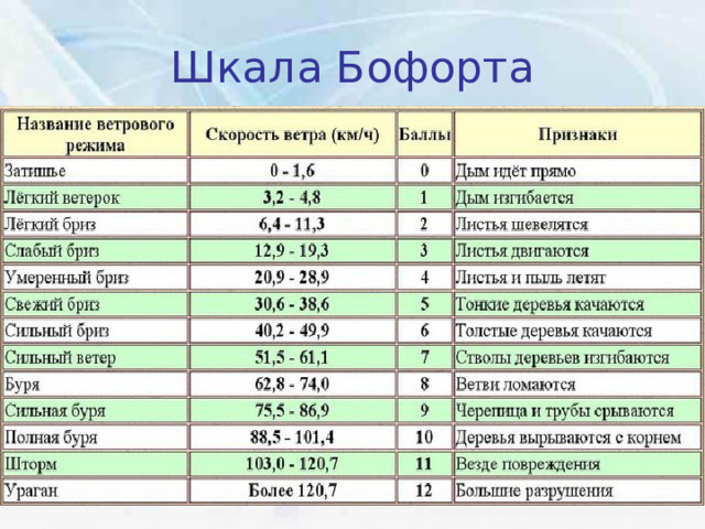 Ветер 3 7. Шкала ветров Бофорта таблица. Скорость ветра шкала Бофорта. Таблица скорости ветра по шкале Бофорта. Шкала скорости ветра (шкала Бофорта).