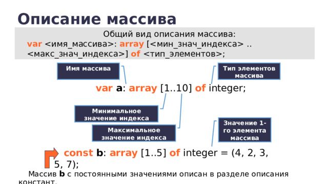 Описание массива Общий вид описания массива: var : array [ .. ] of  ; Тип элементов массива Имя массива var  a : array [1..10] of integer; Минимальное значение индекса Значение 1-го элемента массива Максимальное значение индекса const  b : array [1..5] of integer = (4, 2, 3, 5, 7); Массив b с постоянными значениями описан в разделе описания констант. 