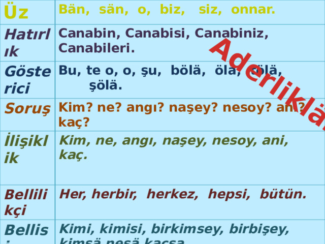 Aderliklär Üz Bän, sän, o, biz, siz, onnar. Hatırlık Canabin, Canabisi, Canabiniz, Canabileri. Göste rici Bu, te o, o, şu, bölä, ölä, tölä, şölä.      Soruş Kim? ne? angı? naşey? nesoy? ani? kaç? İlişiklik Bellilikçi Kim, ne, angı, naşey, nesoy, ani, kaç.  Her, herbir, herkez, hepsi, bütün. Bellisiz Kimi, kimisi, birkimsey, birbişey, kimsä,nesä,kaçsa. İnkär Saabilik Kimsey, bişey. Kendi. 