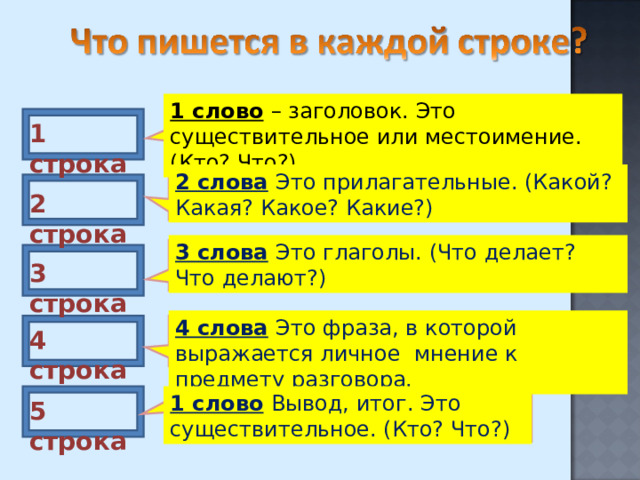 1 слово  – заголовок. Это существительное или местоимение. (Кто? Что?) 1 строка 2 слова  Это прилагательные. (Какой? Какая? Какое? Какие?) 2 строка 3 слова  Это глаголы. (Что делает? Что делают?) 3 строка 4 слова  Это фраза, в которой выражается личное мнение к предмету разговора. 4 строка 1 слово  Вывод, итог. Это существительное. (Кто? Что?) 5 строка 