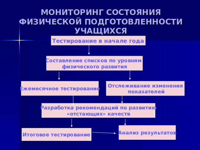 МОНИТОРИНГ СОСТОЯНИЯ ФИЗИЧЕСКОЙ ПОДГОТОВЛЕННОСТИ УЧАЩИХСЯ    Тестирование в начале года Составление списков по уровням физического развития Отслеживание изменения  показателей Ежемесячное тестирование Разработка рекомендаций по развитию «отстающих» качеств Анализ результатов Итоговое тестирование 